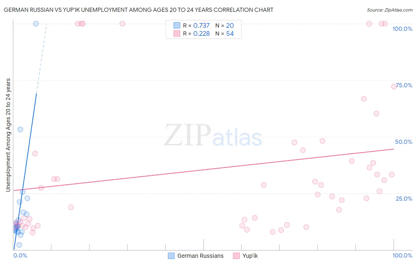 German Russian vs Yup'ik Unemployment Among Ages 20 to 24 years