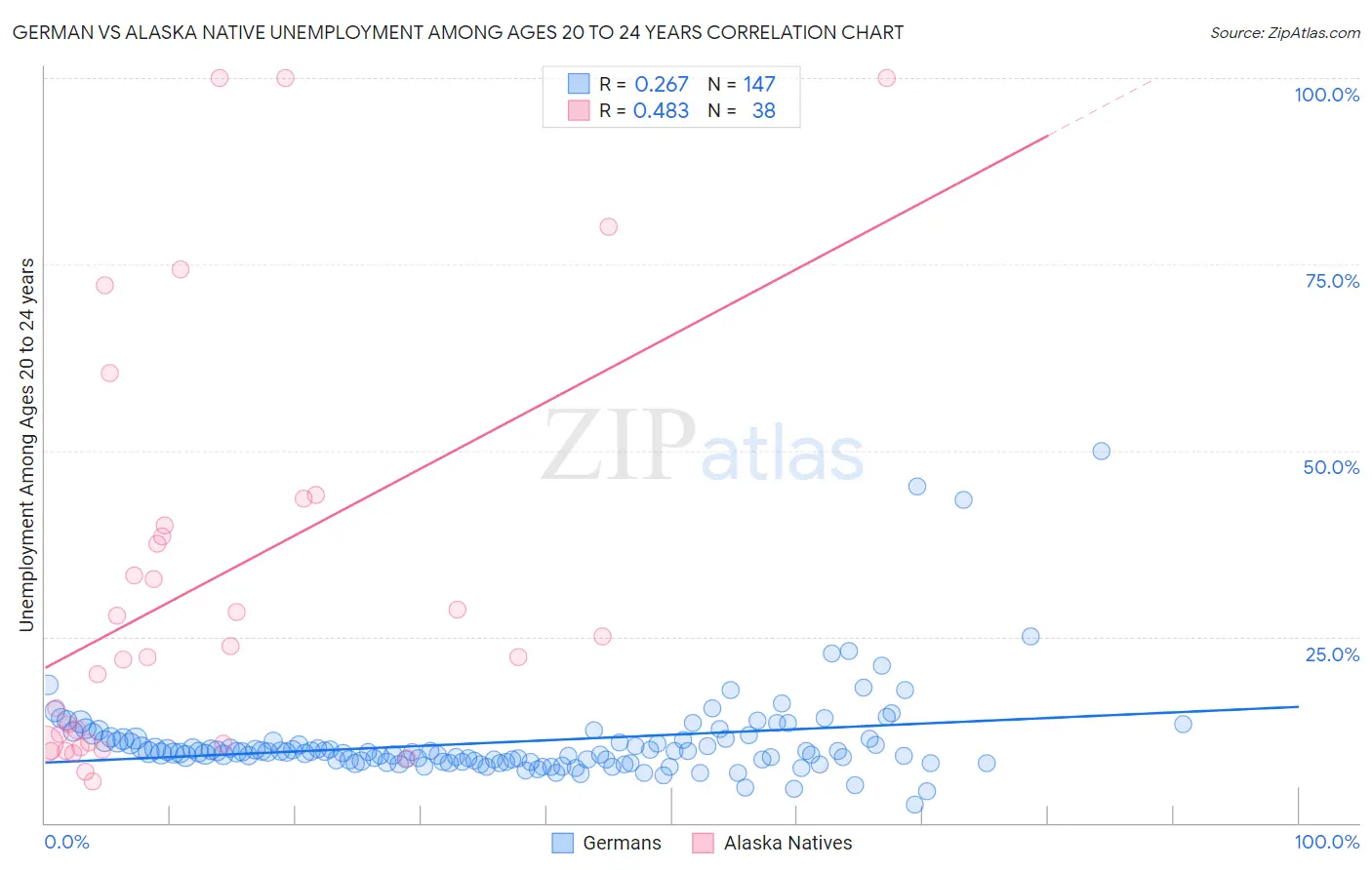 German vs Alaska Native Unemployment Among Ages 20 to 24 years