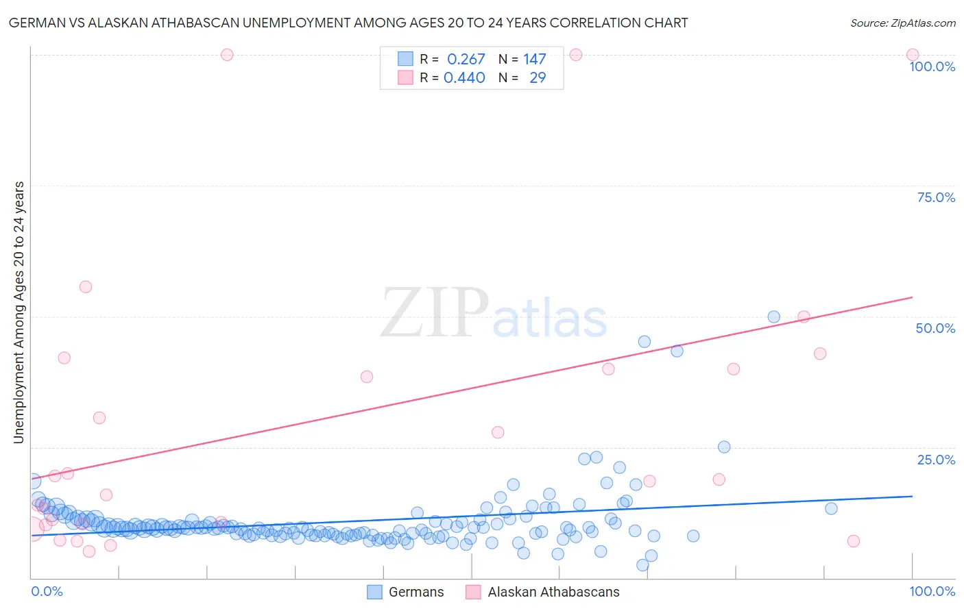 German vs Alaskan Athabascan Unemployment Among Ages 20 to 24 years