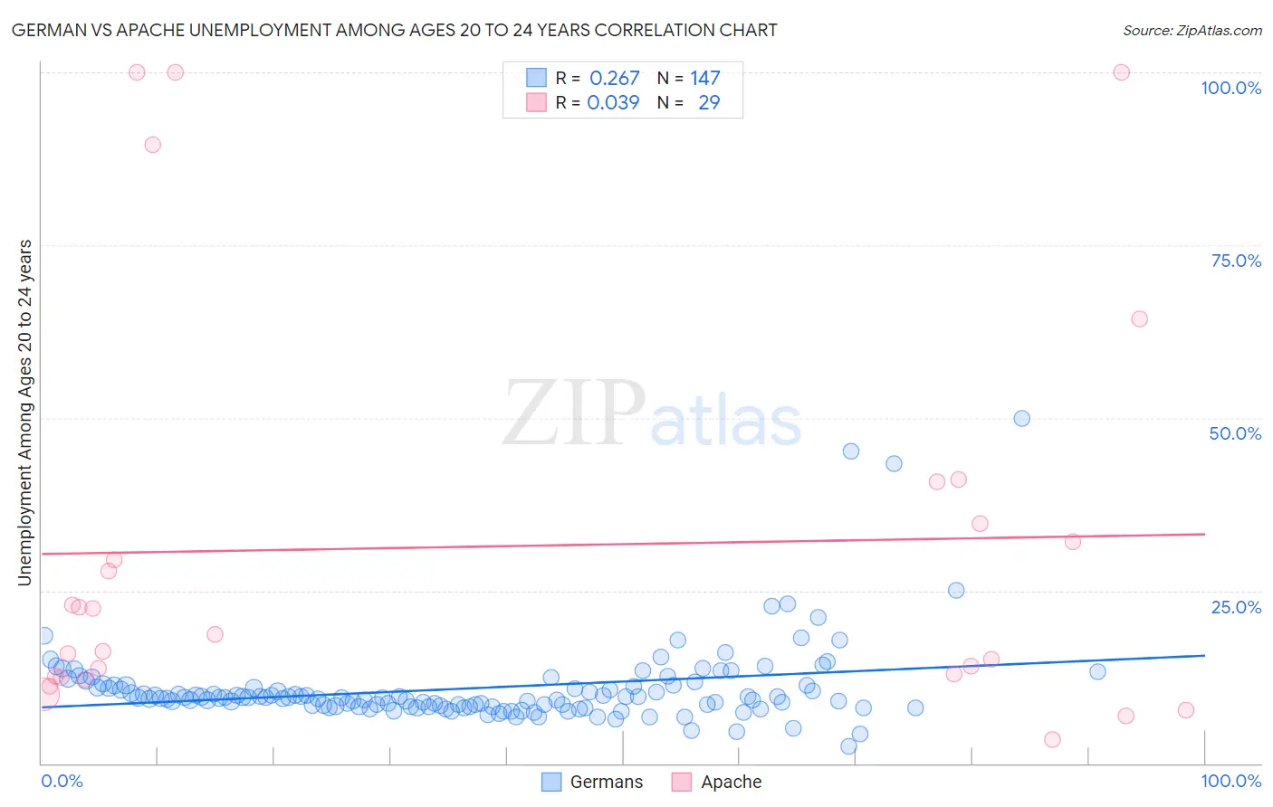 German vs Apache Unemployment Among Ages 20 to 24 years