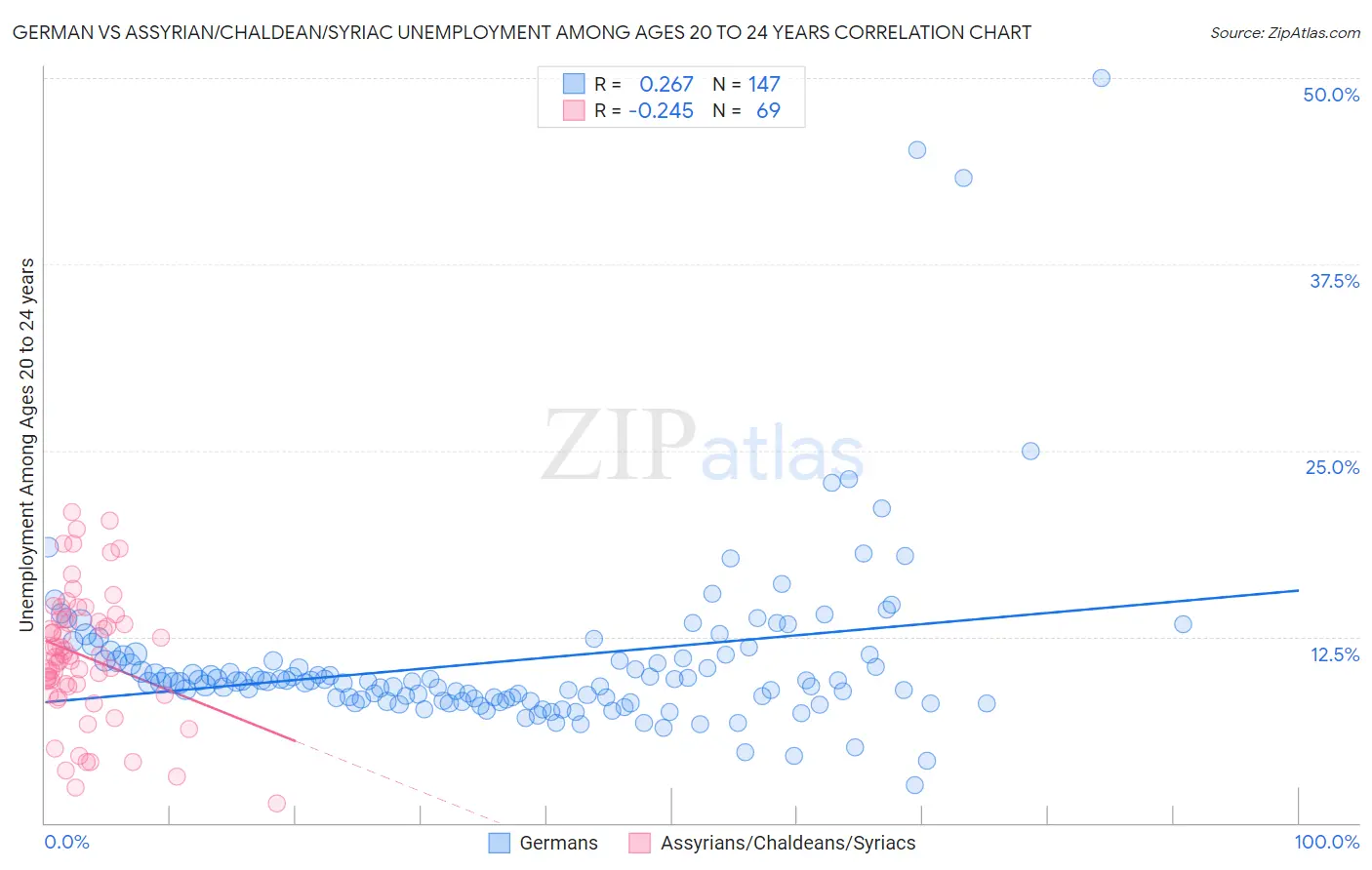 German vs Assyrian/Chaldean/Syriac Unemployment Among Ages 20 to 24 years