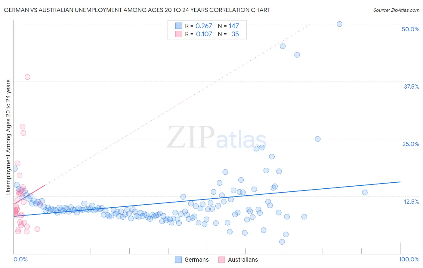 German vs Australian Unemployment Among Ages 20 to 24 years