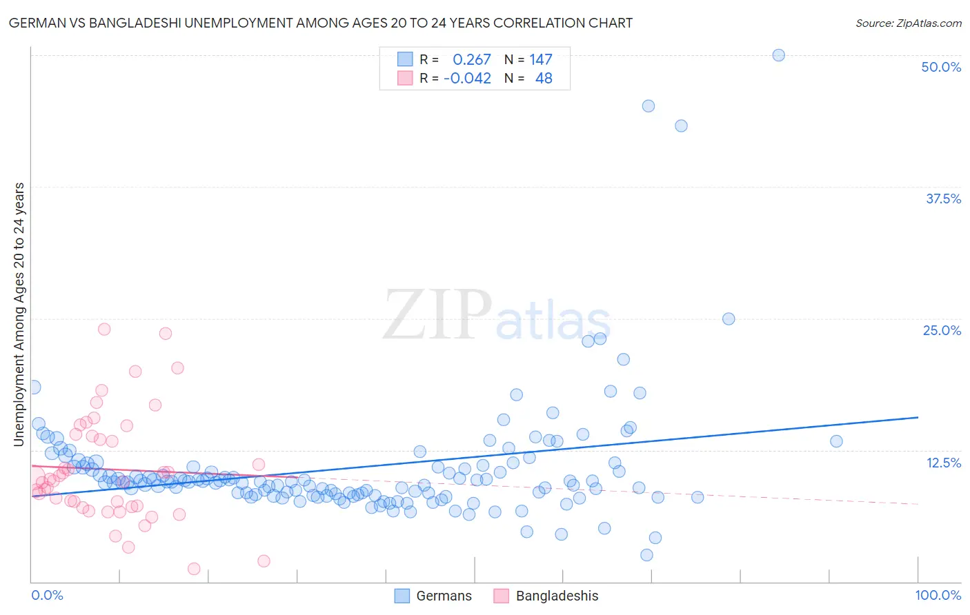 German vs Bangladeshi Unemployment Among Ages 20 to 24 years