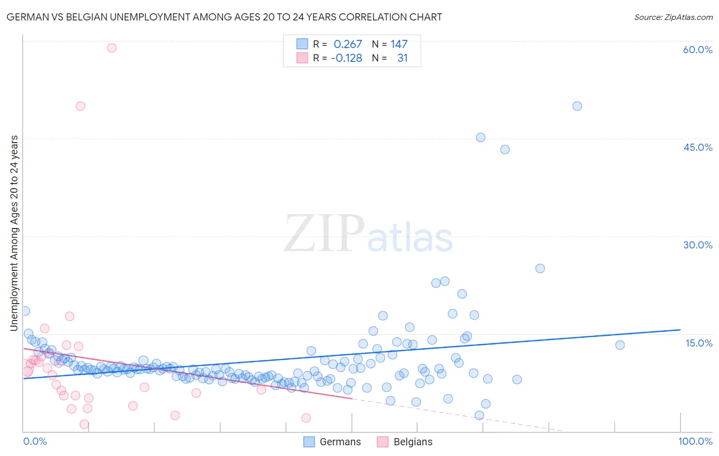 German vs Belgian Unemployment Among Ages 20 to 24 years