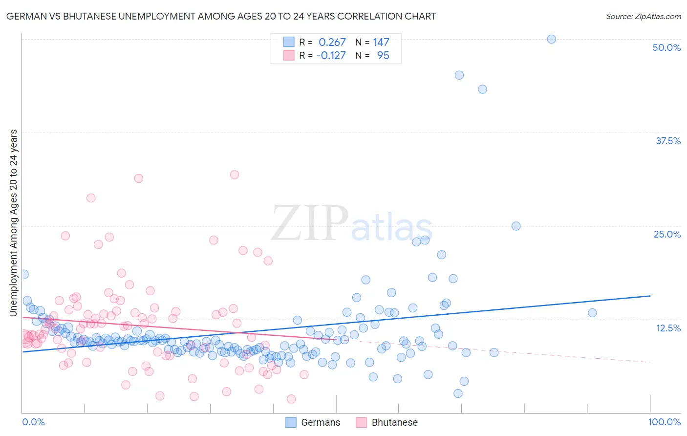 German vs Bhutanese Unemployment Among Ages 20 to 24 years