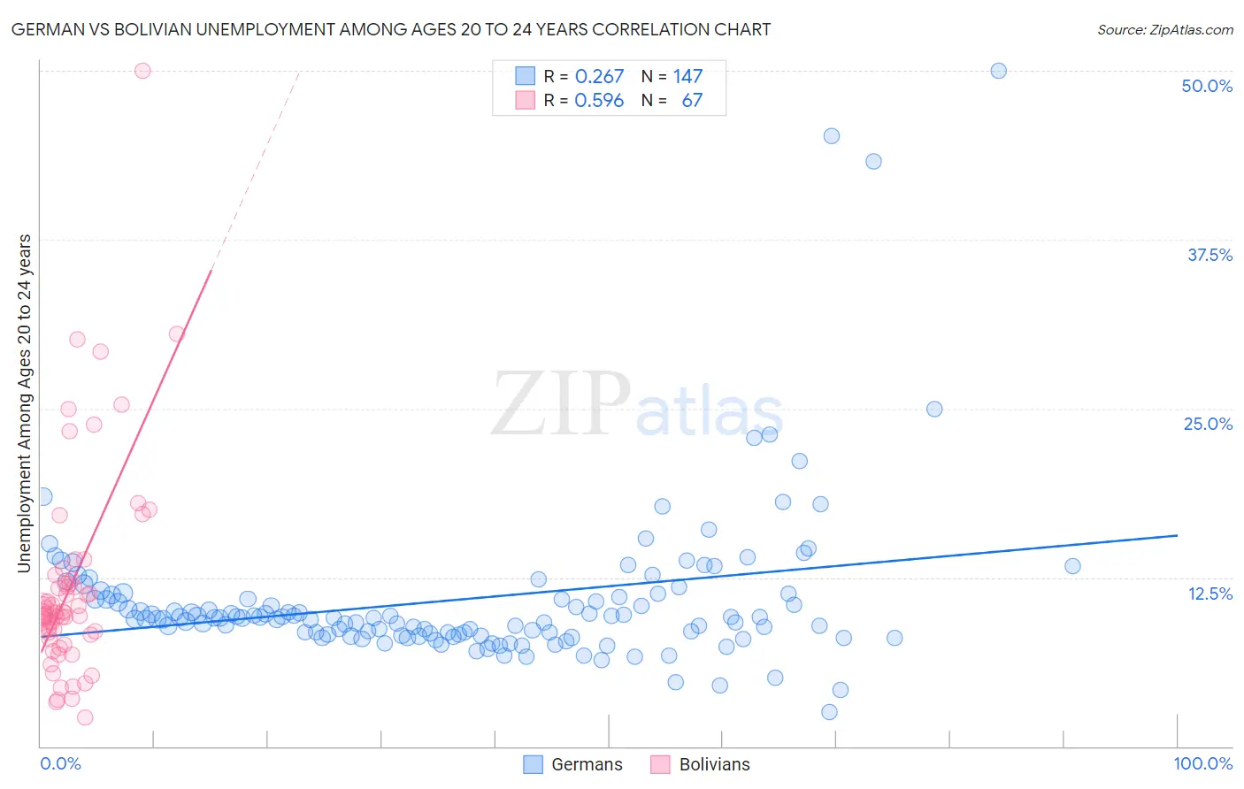German vs Bolivian Unemployment Among Ages 20 to 24 years