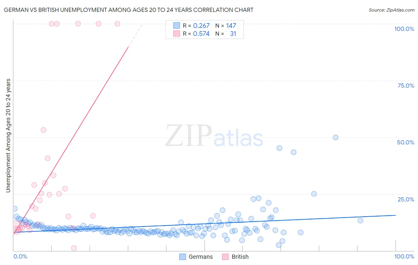 German vs British Unemployment Among Ages 20 to 24 years