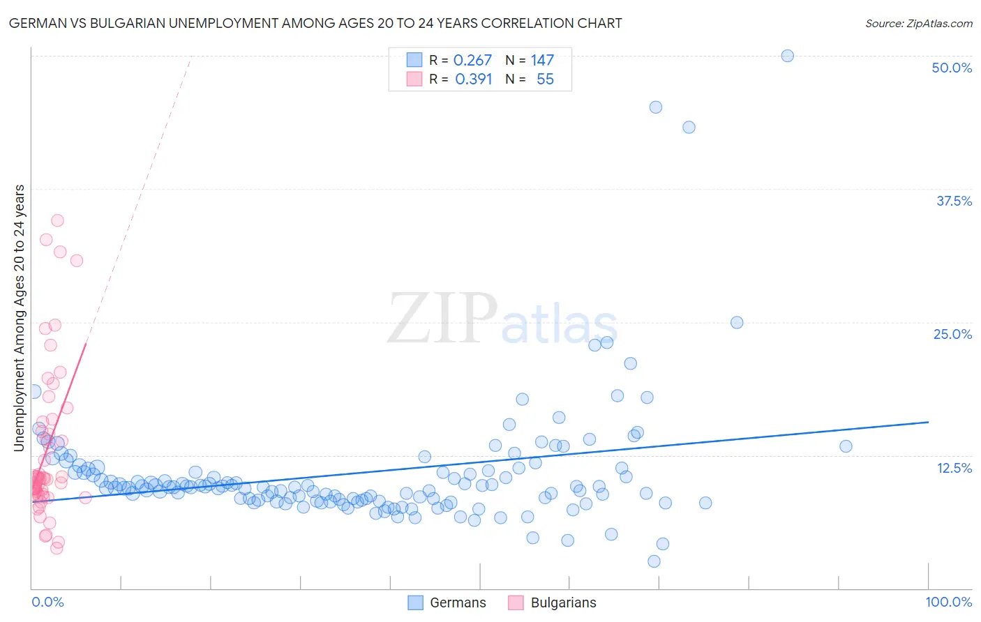 German vs Bulgarian Unemployment Among Ages 20 to 24 years
