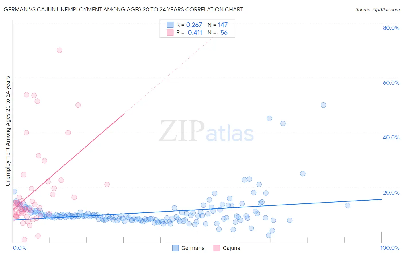 German vs Cajun Unemployment Among Ages 20 to 24 years