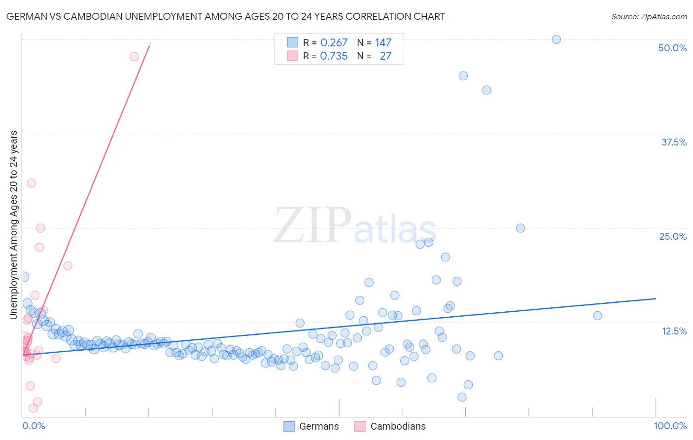 German vs Cambodian Unemployment Among Ages 20 to 24 years