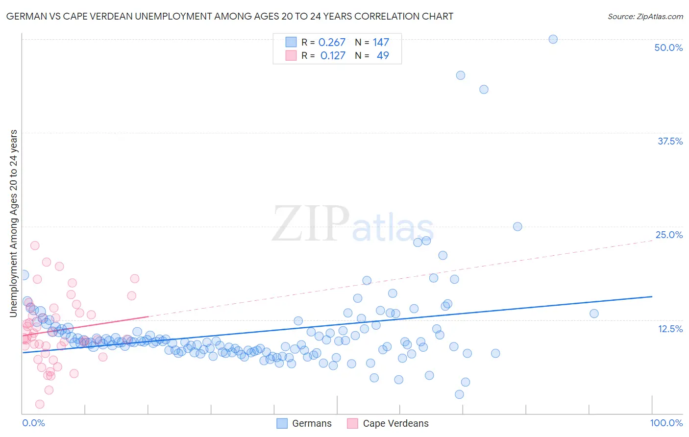 German vs Cape Verdean Unemployment Among Ages 20 to 24 years