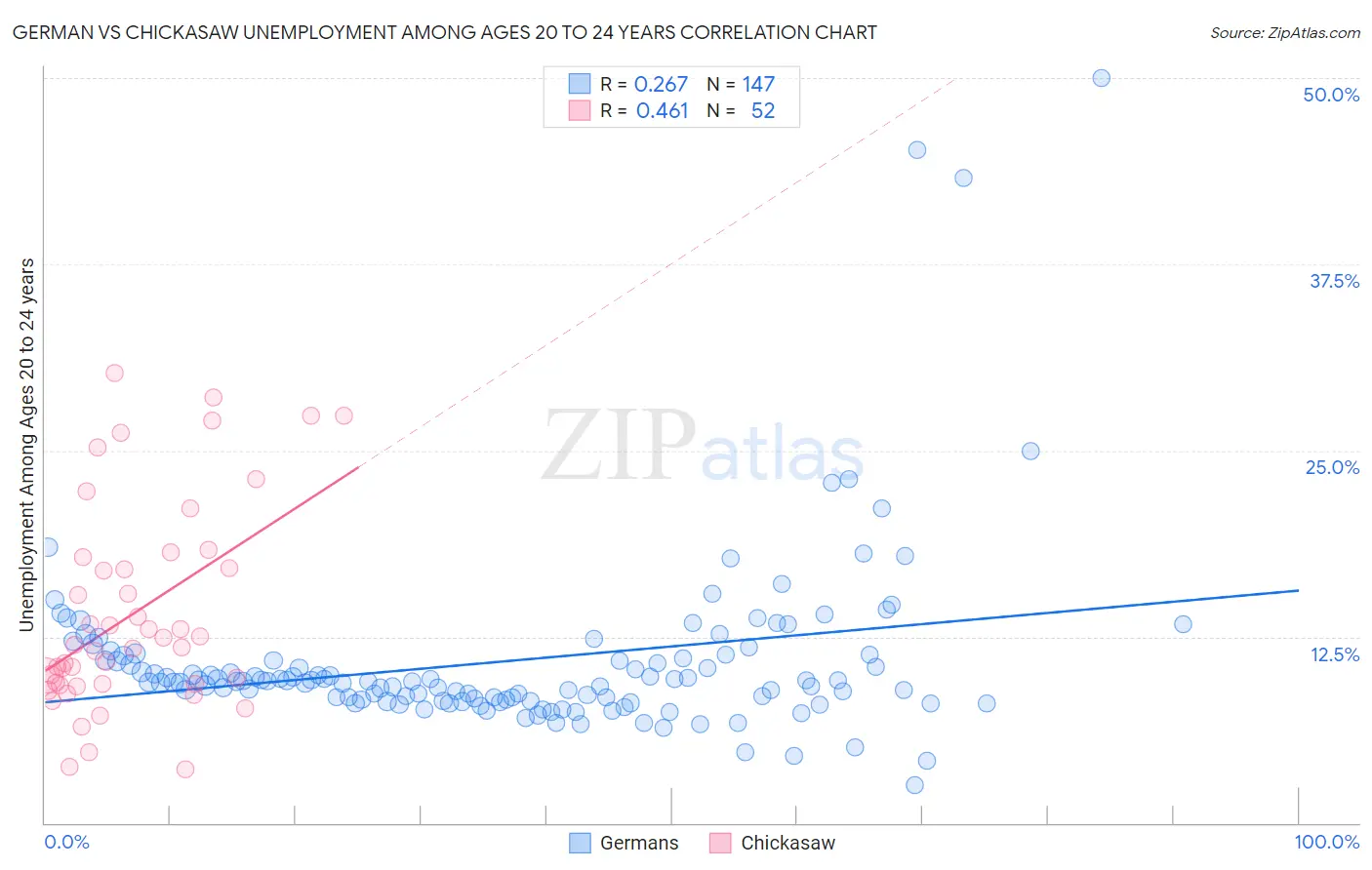 German vs Chickasaw Unemployment Among Ages 20 to 24 years