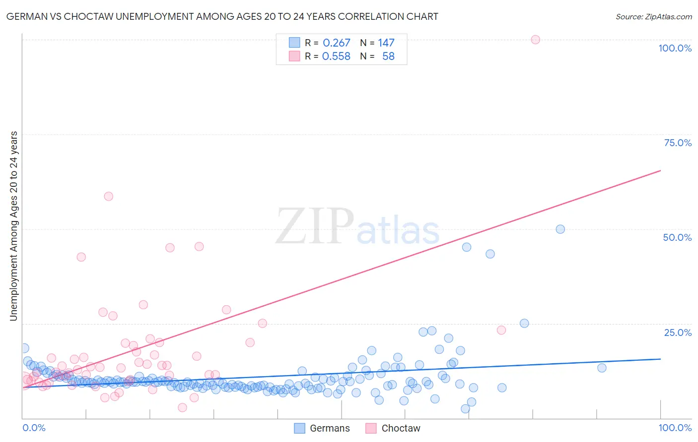 German vs Choctaw Unemployment Among Ages 20 to 24 years