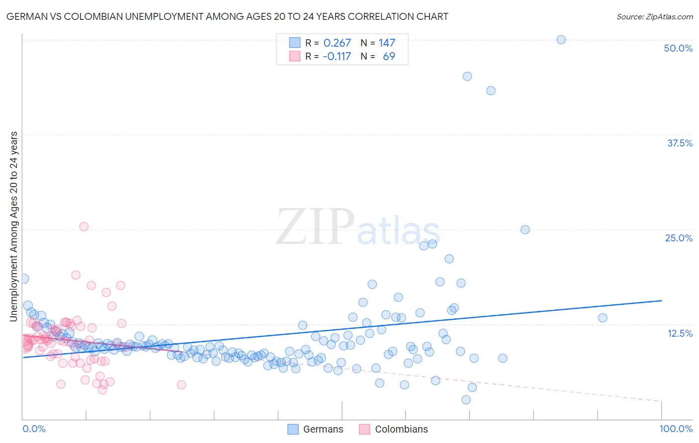 German vs Colombian Unemployment Among Ages 20 to 24 years