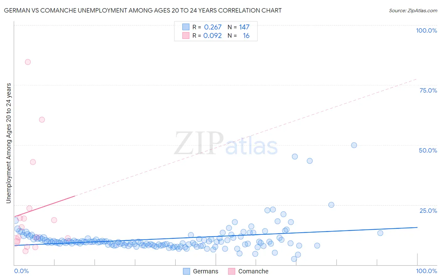 German vs Comanche Unemployment Among Ages 20 to 24 years