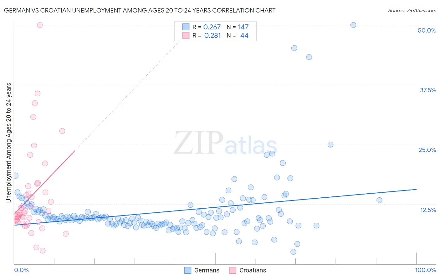 German vs Croatian Unemployment Among Ages 20 to 24 years