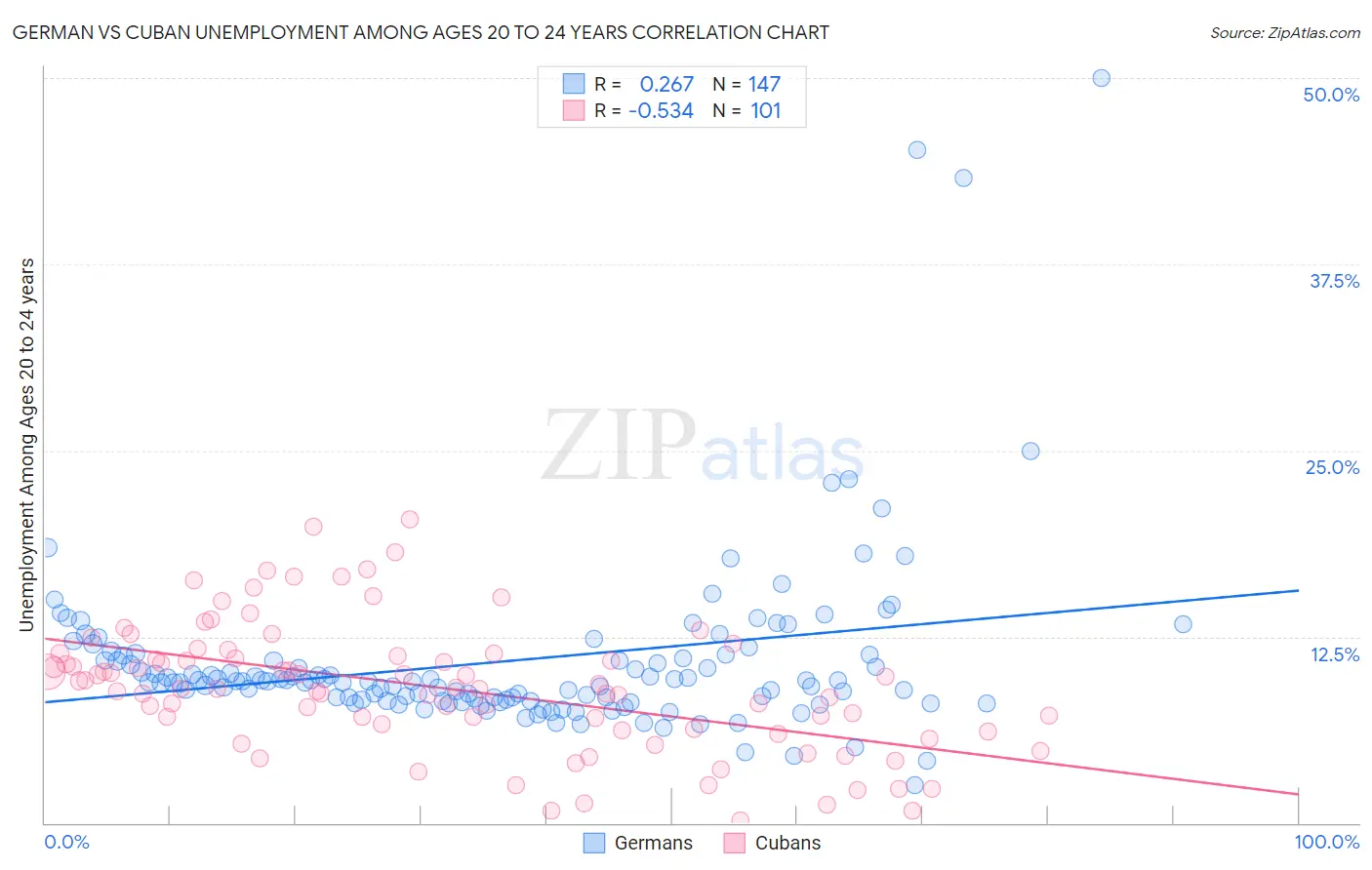 German vs Cuban Unemployment Among Ages 20 to 24 years