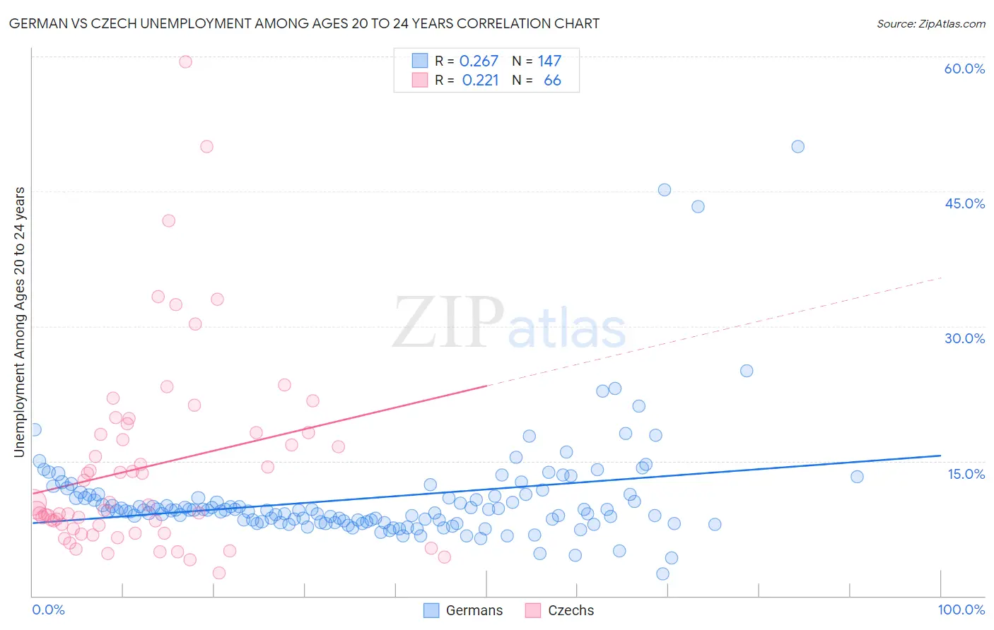 German vs Czech Unemployment Among Ages 20 to 24 years