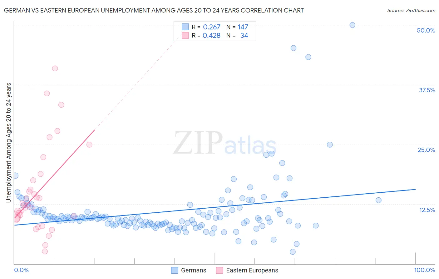 German vs Eastern European Unemployment Among Ages 20 to 24 years