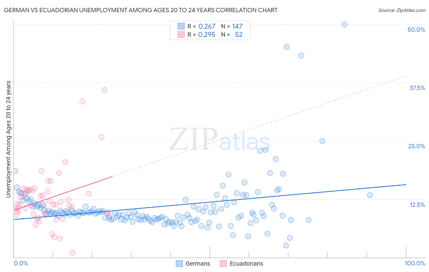 German vs Ecuadorian Unemployment Among Ages 20 to 24 years