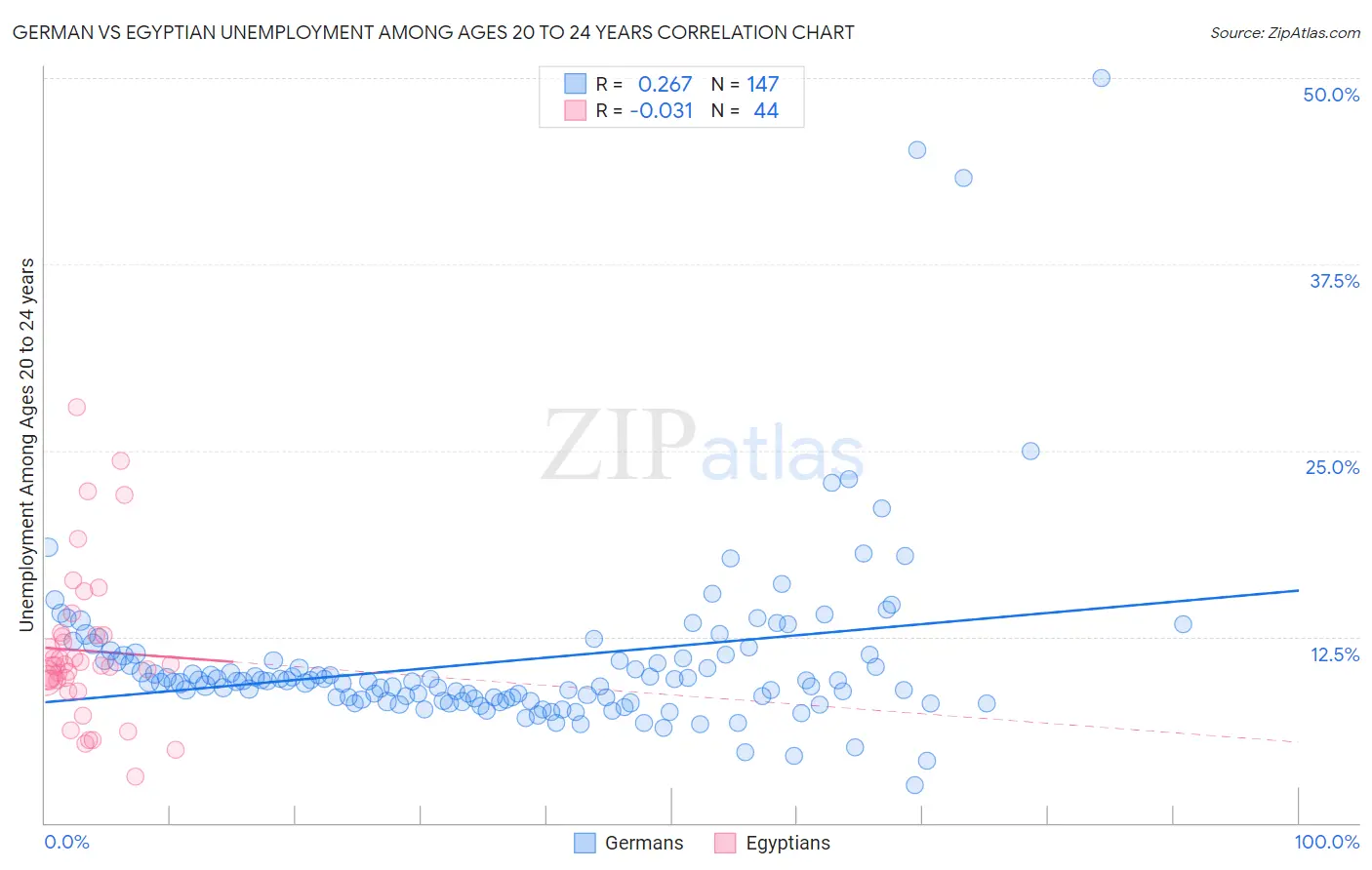 German vs Egyptian Unemployment Among Ages 20 to 24 years