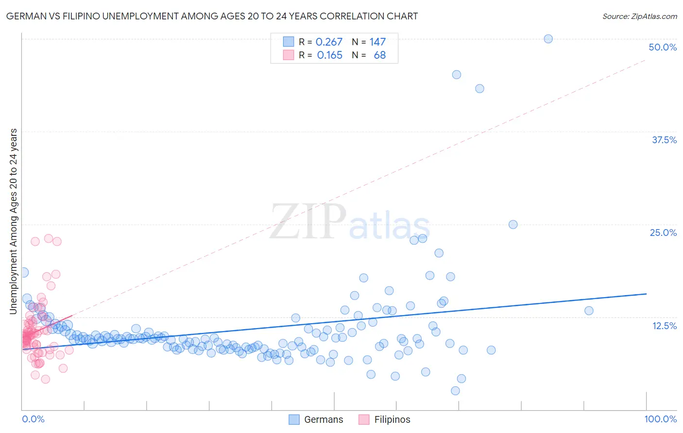 German vs Filipino Unemployment Among Ages 20 to 24 years