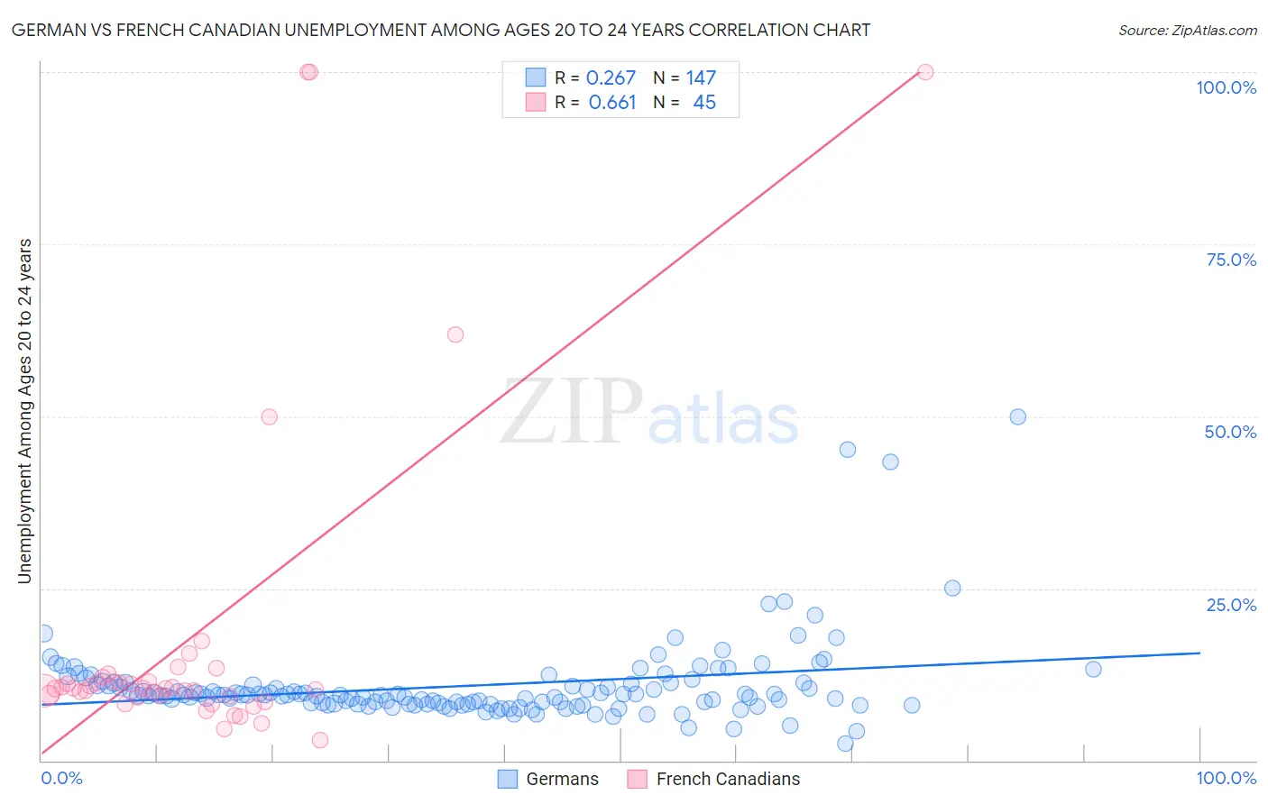 German vs French Canadian Unemployment Among Ages 20 to 24 years