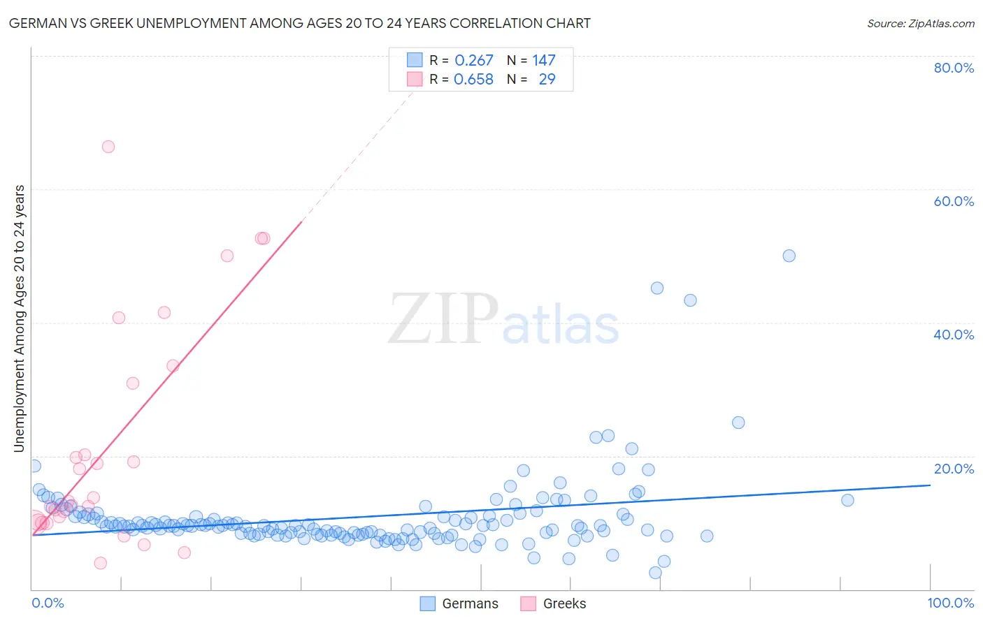 German vs Greek Unemployment Among Ages 20 to 24 years