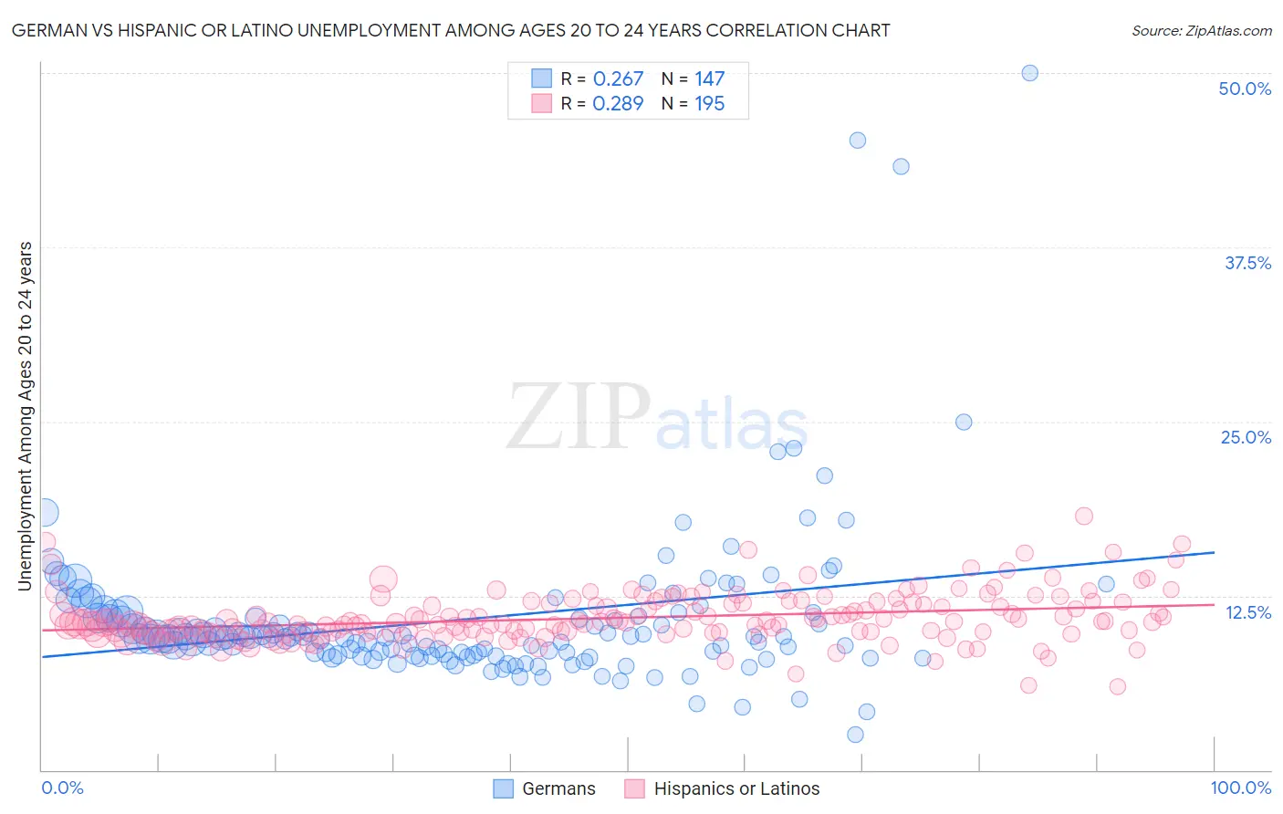 German vs Hispanic or Latino Unemployment Among Ages 20 to 24 years