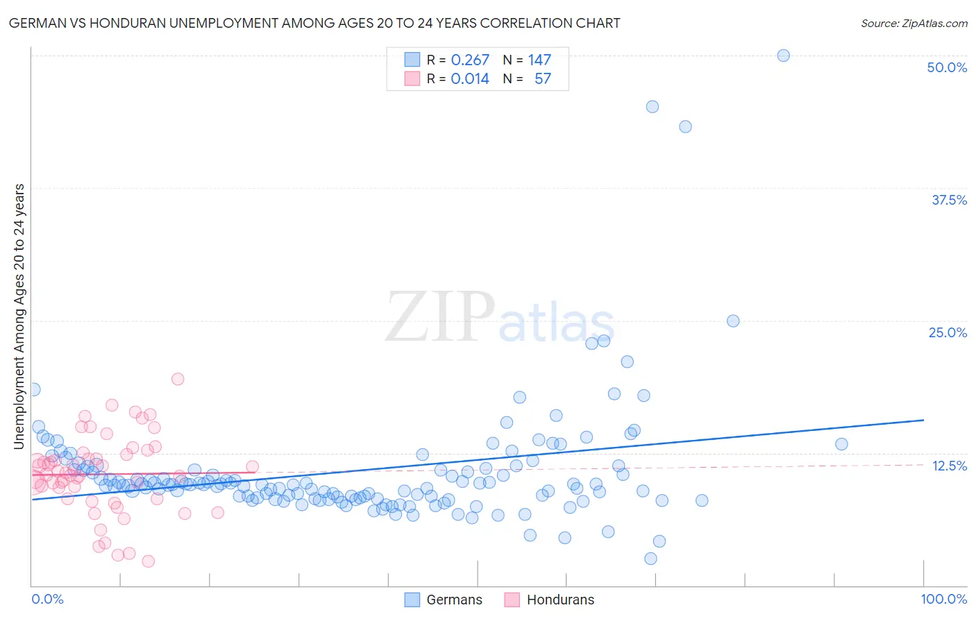 German vs Honduran Unemployment Among Ages 20 to 24 years