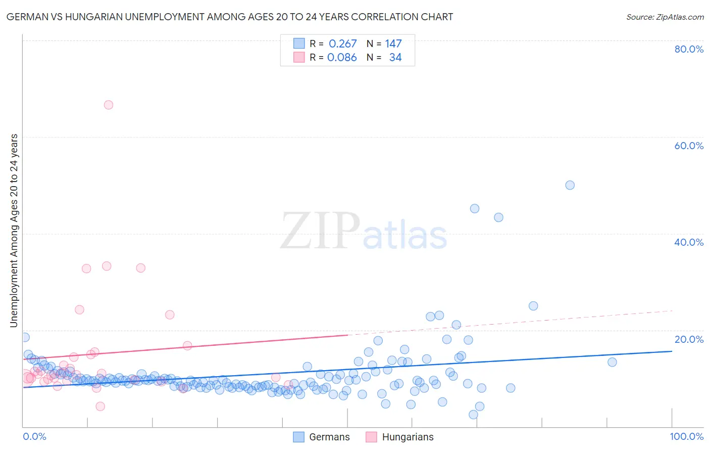 German vs Hungarian Unemployment Among Ages 20 to 24 years