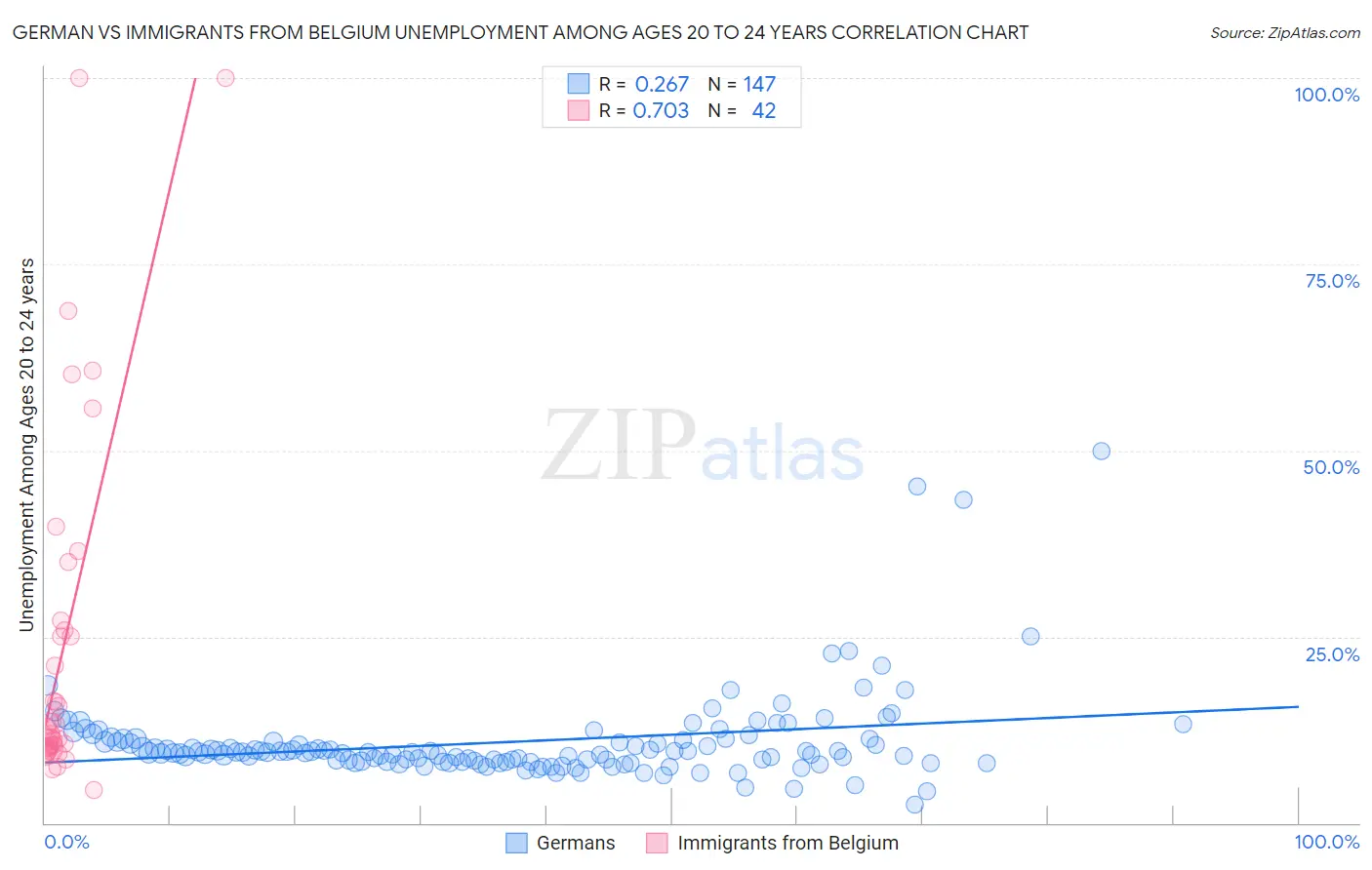 German vs Immigrants from Belgium Unemployment Among Ages 20 to 24 years