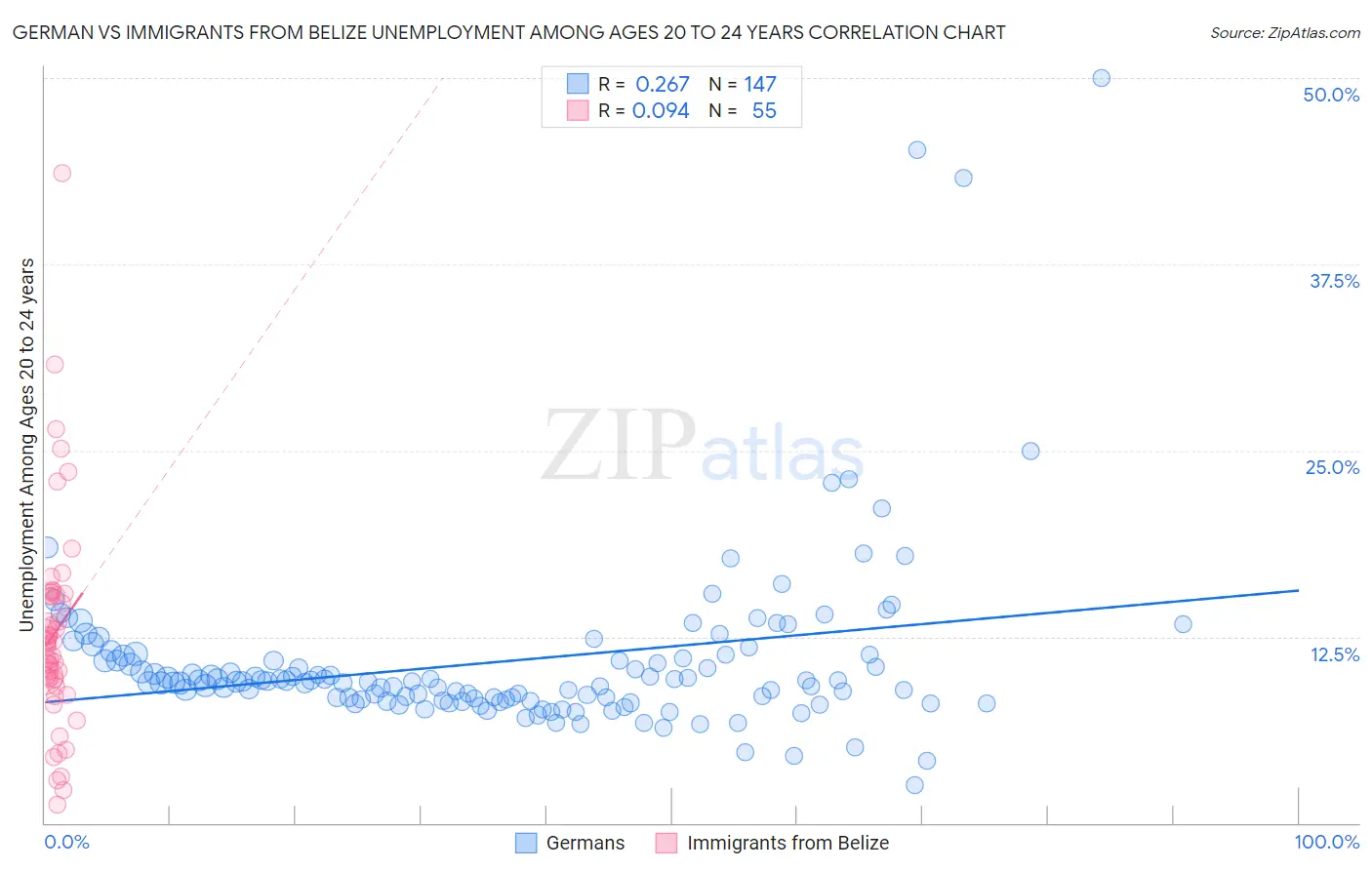 German vs Immigrants from Belize Unemployment Among Ages 20 to 24 years