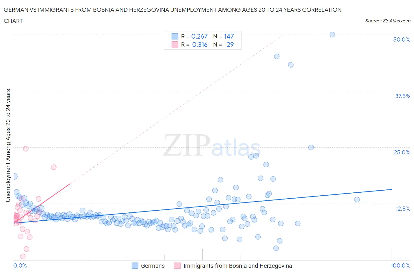 German vs Immigrants from Bosnia and Herzegovina Unemployment Among Ages 20 to 24 years