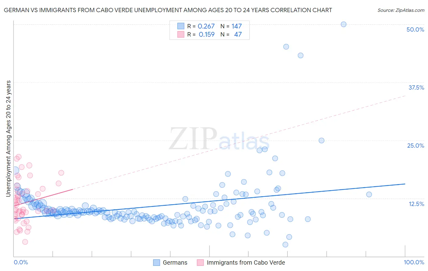 German vs Immigrants from Cabo Verde Unemployment Among Ages 20 to 24 years