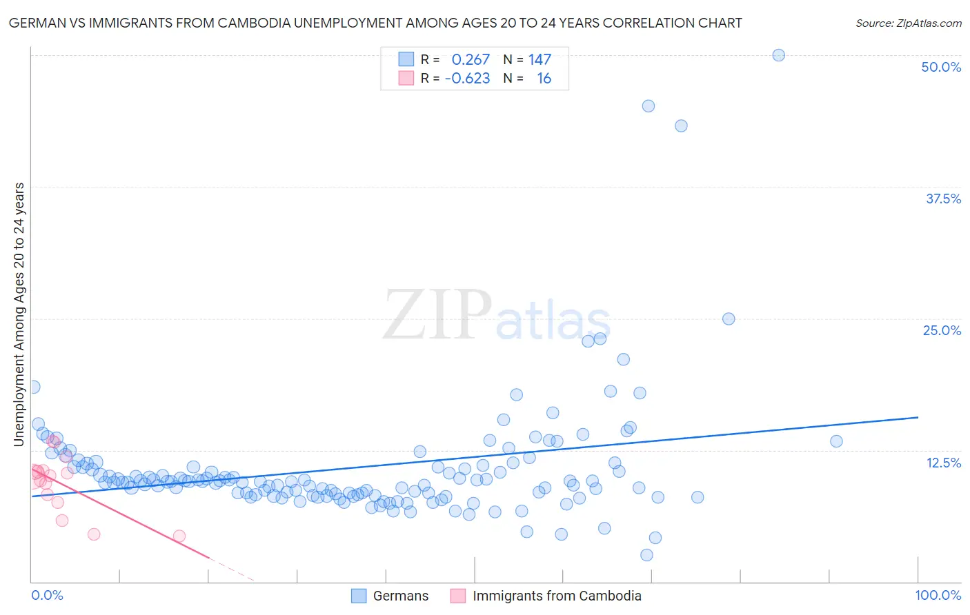 German vs Immigrants from Cambodia Unemployment Among Ages 20 to 24 years