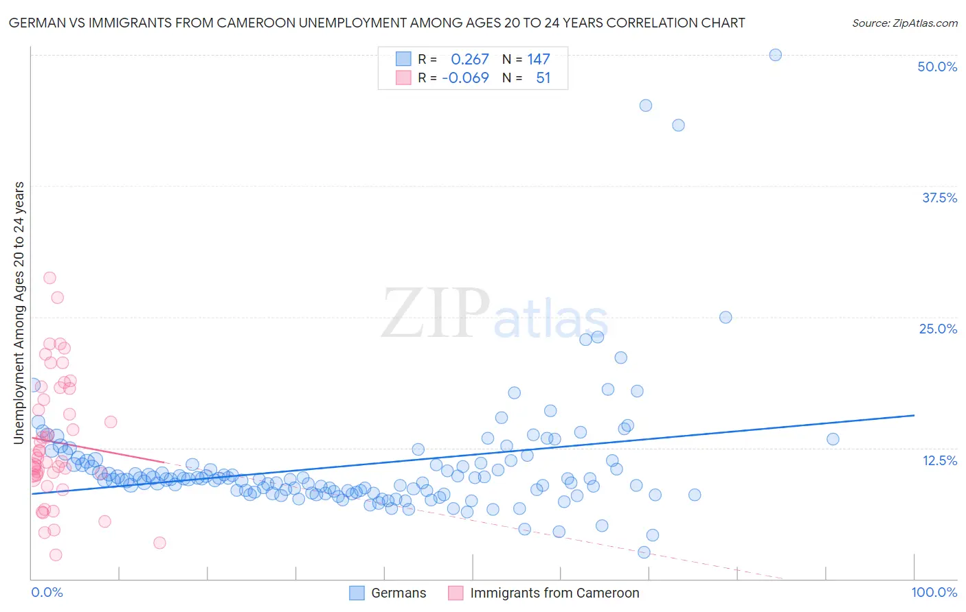 German vs Immigrants from Cameroon Unemployment Among Ages 20 to 24 years