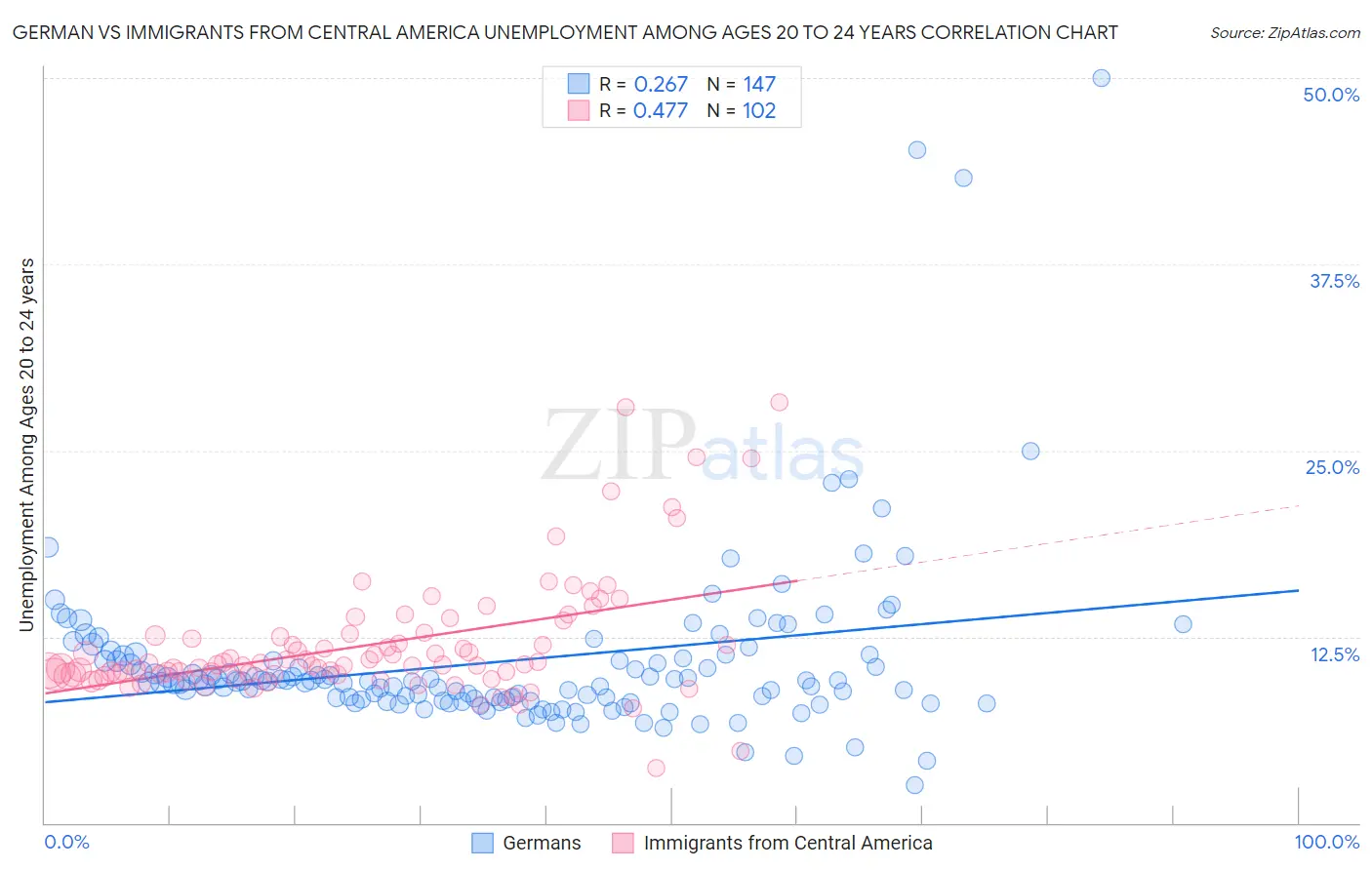 German vs Immigrants from Central America Unemployment Among Ages 20 to 24 years