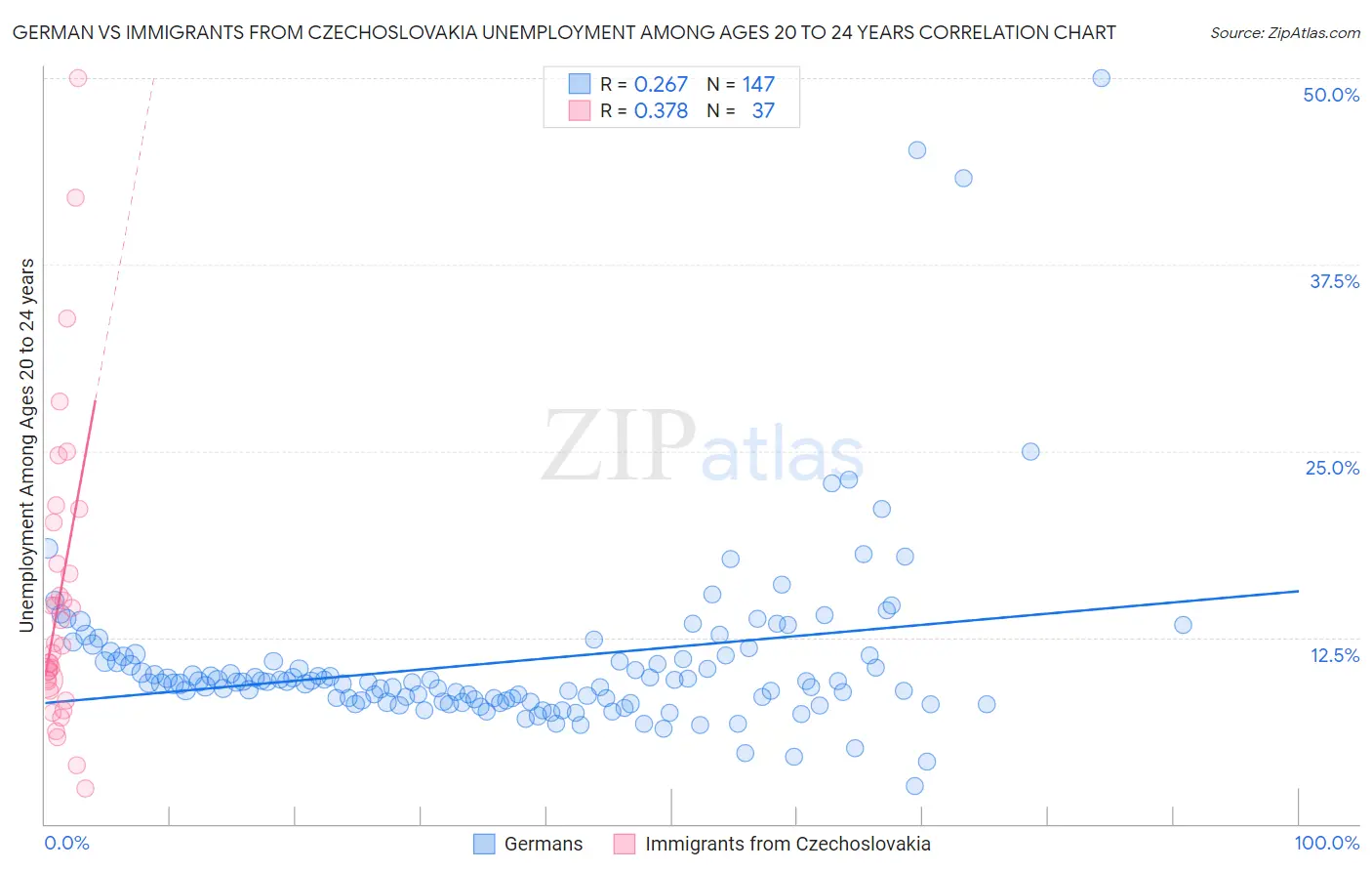 German vs Immigrants from Czechoslovakia Unemployment Among Ages 20 to 24 years