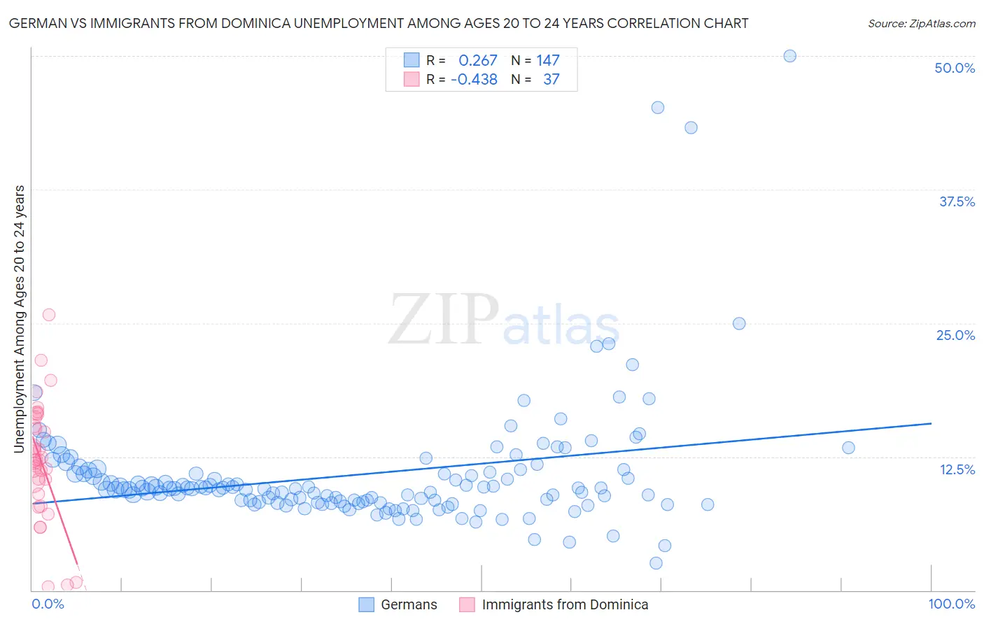 German vs Immigrants from Dominica Unemployment Among Ages 20 to 24 years