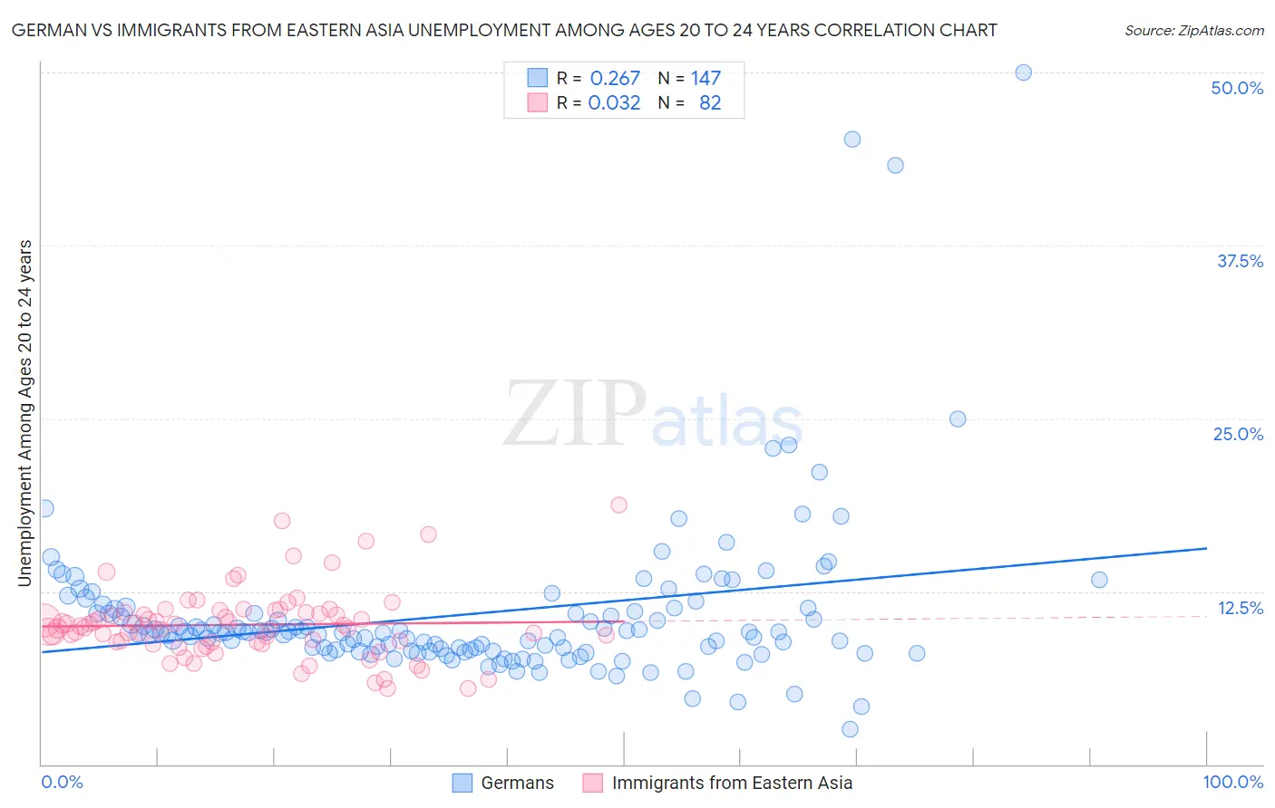 German vs Immigrants from Eastern Asia Unemployment Among Ages 20 to 24 years