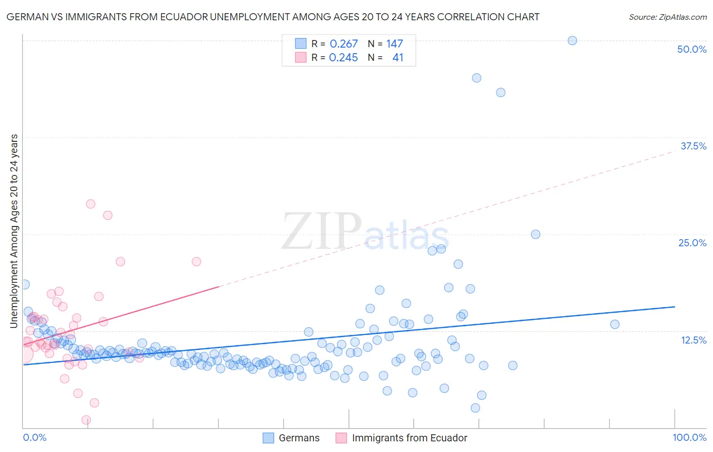 German vs Immigrants from Ecuador Unemployment Among Ages 20 to 24 years