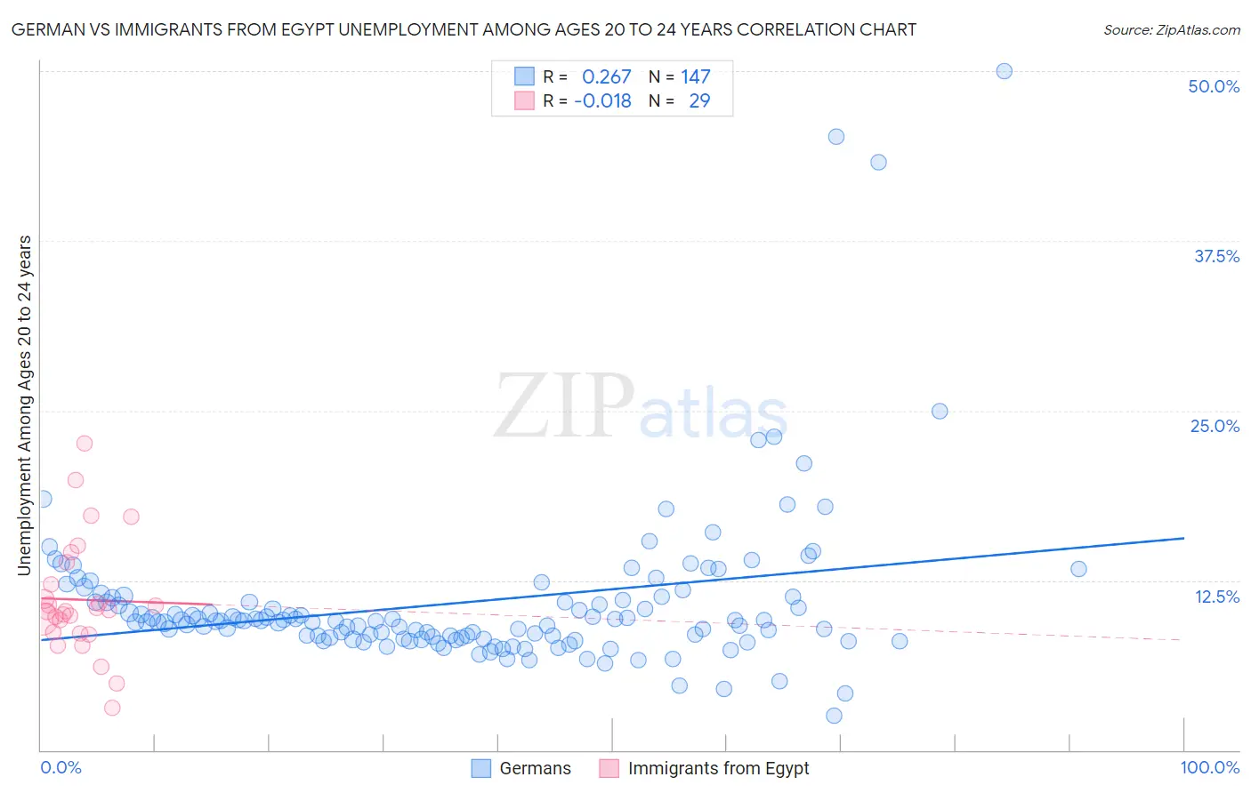 German vs Immigrants from Egypt Unemployment Among Ages 20 to 24 years