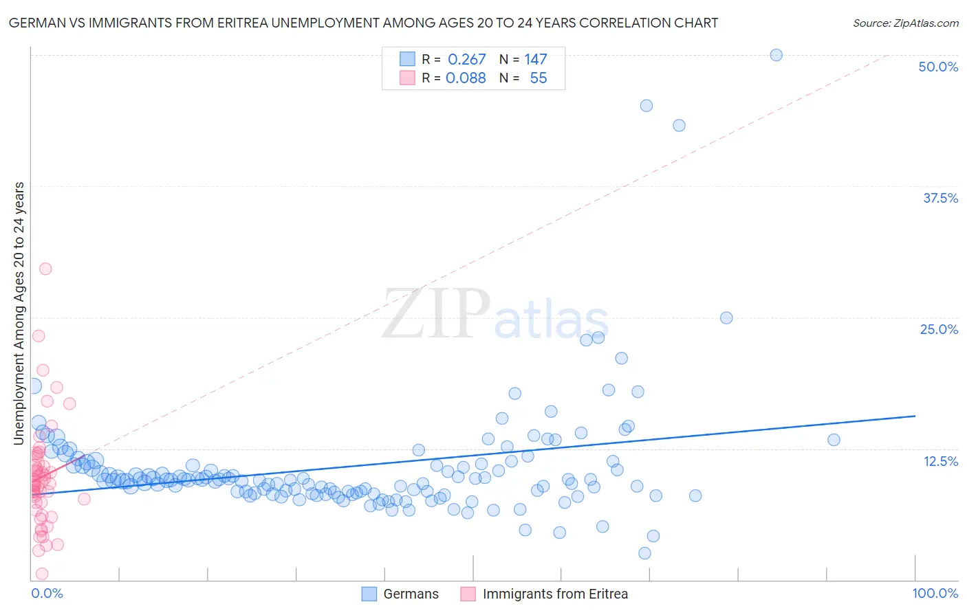 German vs Immigrants from Eritrea Unemployment Among Ages 20 to 24 years