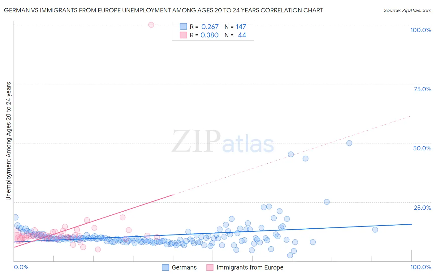 German vs Immigrants from Europe Unemployment Among Ages 20 to 24 years