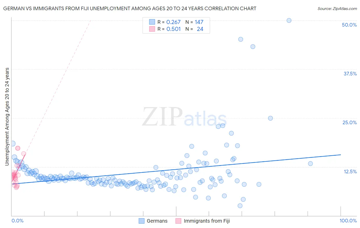 German vs Immigrants from Fiji Unemployment Among Ages 20 to 24 years