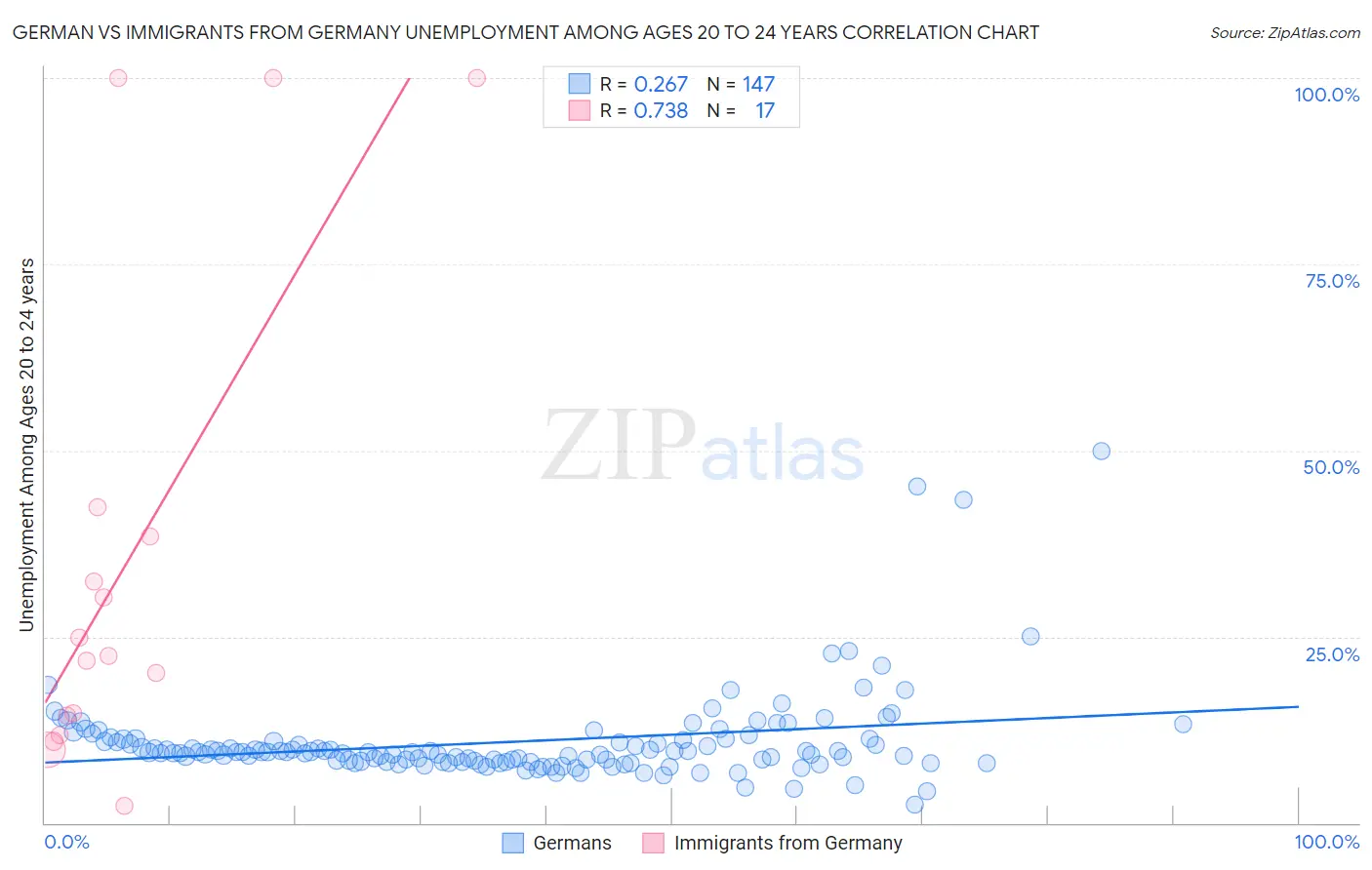 German vs Immigrants from Germany Unemployment Among Ages 20 to 24 years