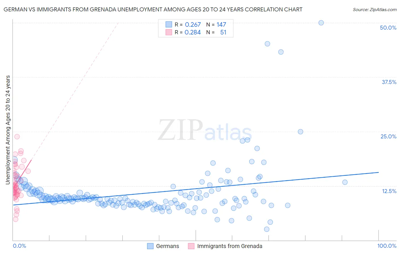 German vs Immigrants from Grenada Unemployment Among Ages 20 to 24 years