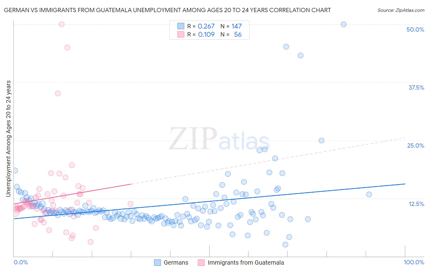 German vs Immigrants from Guatemala Unemployment Among Ages 20 to 24 years