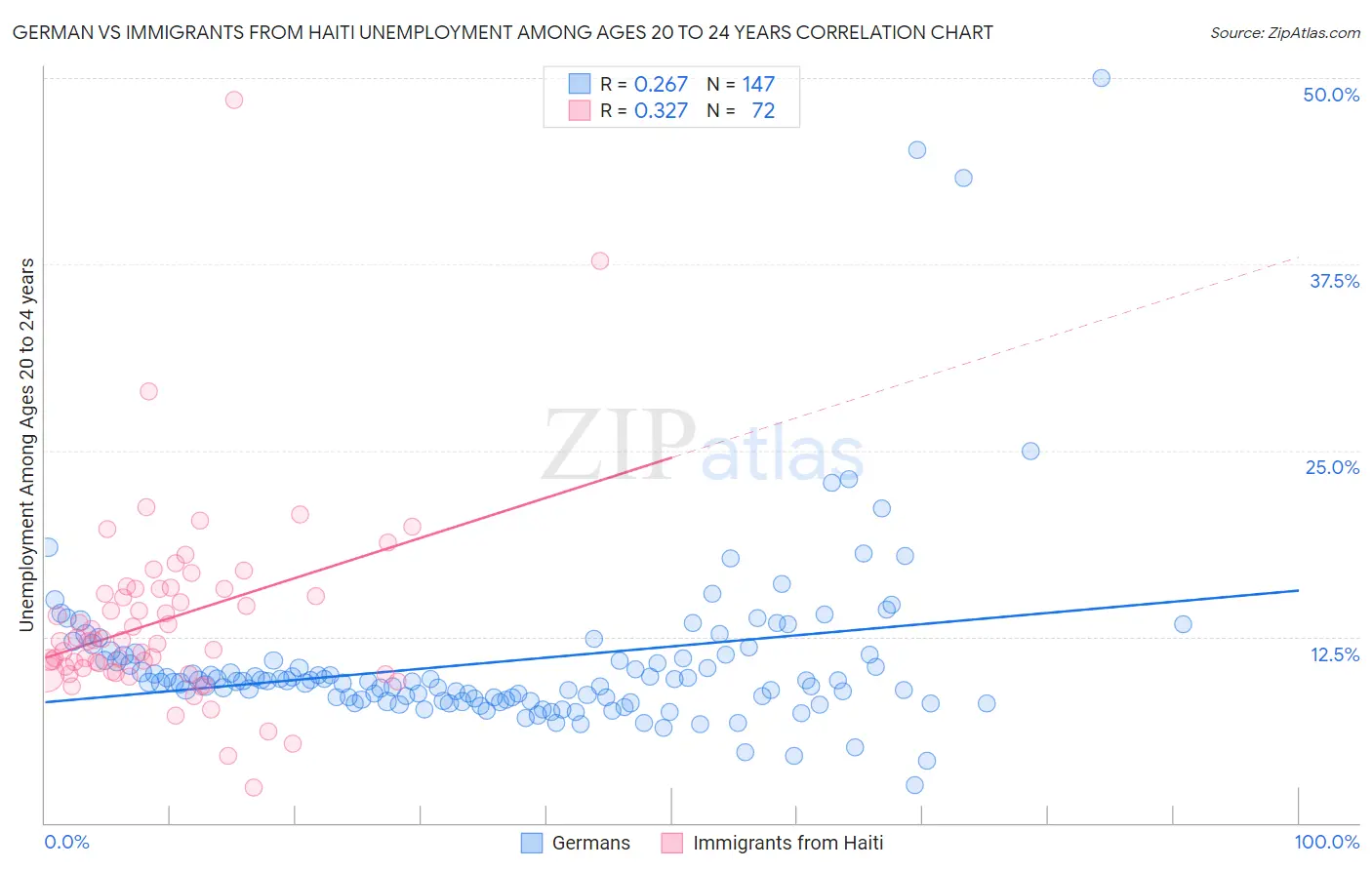 German vs Immigrants from Haiti Unemployment Among Ages 20 to 24 years